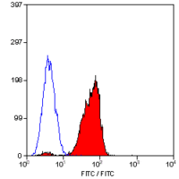 CD46 antibody [MEM-258]