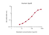 Apolipoprotein B ELISA pair [LDL20/17/LDL11]