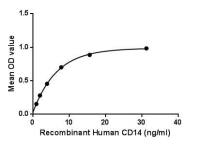 Human CD14 protein, His tag (active)