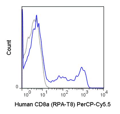 CD8 alpha antibody [RPA-T8] (PerCP-Cy5.5)