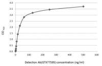 Protein A antibody (HRP)