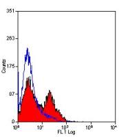 TCR alpha + TCR beta antibody [R73] (Low endotoxin, azide free)