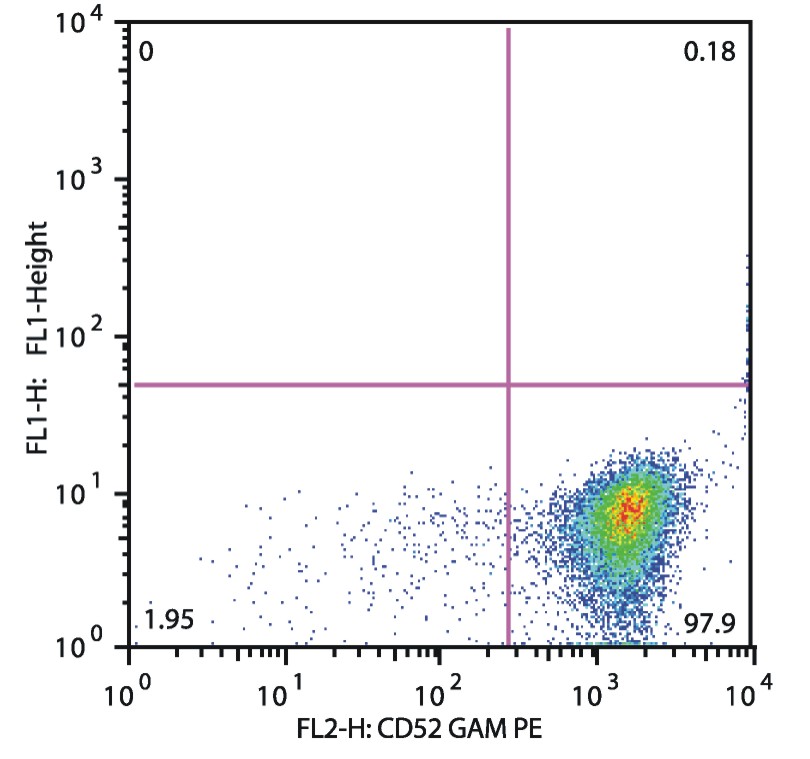 CD52 antibody [HI186] (APC)