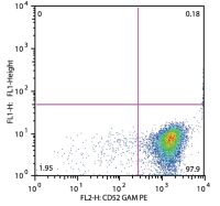 CD52 antibody [HI186] (APC)