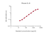 IL6 ELISA pair [MT26B2/32C11]