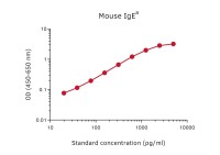Mouse IgE ELISA pair [MT18E/MT44E]