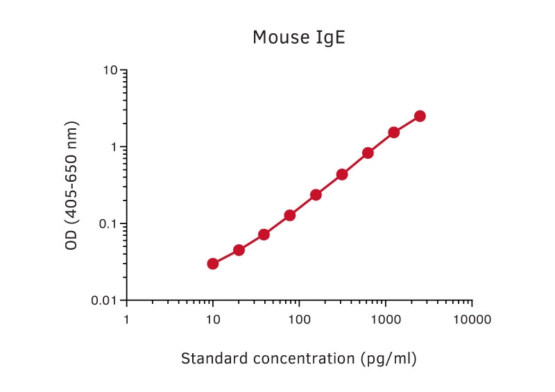 Rat anti-Mouse IgE antibody [MT44E] (Biotin)