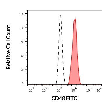 CD48 antibody [MEM-102] (FITC)