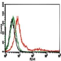 TLR4 antibody [MTS510]