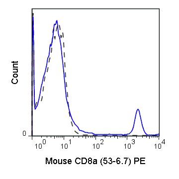 CD8 alpha antibody [53-6.7] (PE)