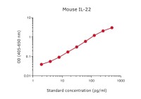 IL22 ELISA pair [MT230/MT231]