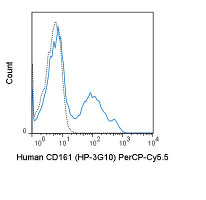 CD161 antibody [HP-3G10] (PerCP-Cy5.5)