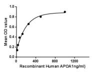Human Apolipoprotein A1 protein, His tag