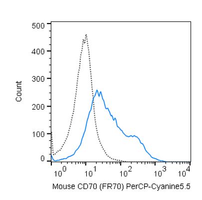 CD70 antibody [FR70] (PerCP-Cy5.5)