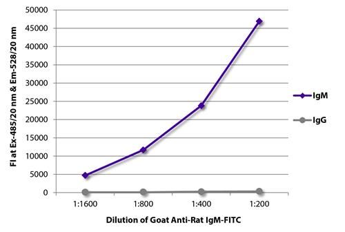 Goat Anti-Rat IgM (mu chain) antibody, pre-adsorbed (FITC)