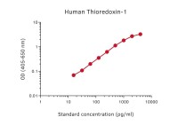 Thioredoxin ELISA pair [MT17R6/MT13X3]