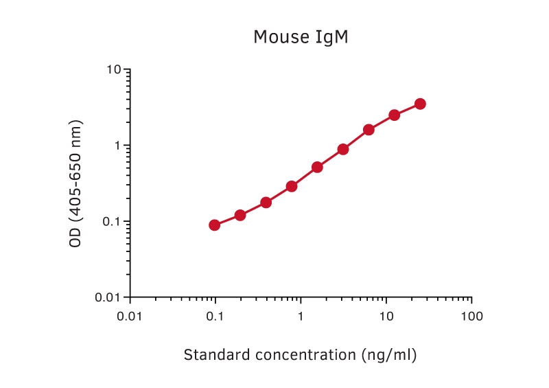 Mouse IgM ELISA pair [MT6A3/MT9A2]