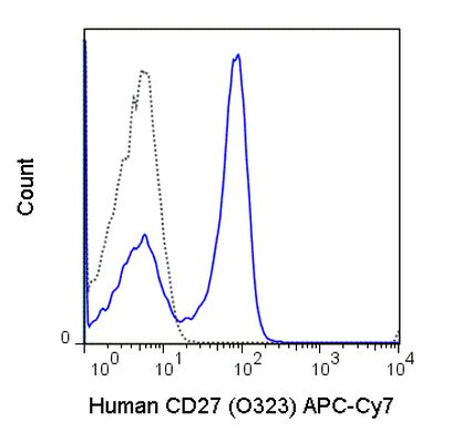 CD27 antibody [O323] (APC-Cy7)