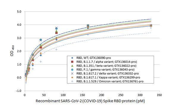 SARS-CoV-2 (COVID-19) Spike RBD Protein Sandwich ELISA Kit