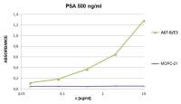 PSA antibody [A67-B/E3] (Biotin)