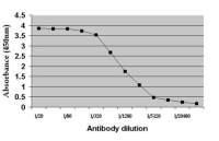 c-Myc antibody [9E10] (HRP)