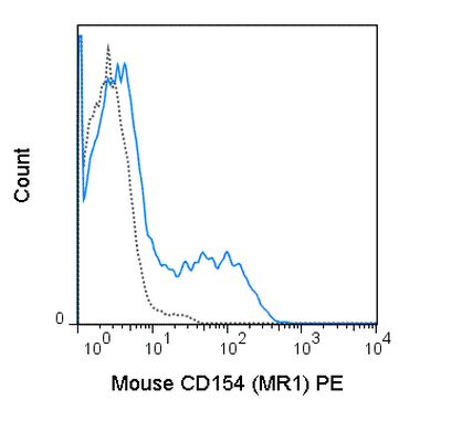 CD40L / CD154 antibody [MR1] (PE)