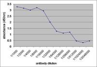 V5 tag antibody [SV5-Pk1]