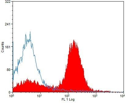 CD40 antibody [3/23] (Low endotoxin, azide free)