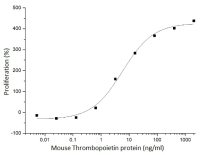Mouse Thrombopoietin protein, His tag (active)