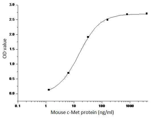 Mouse c-Met protein, human IgG1 Fc tag