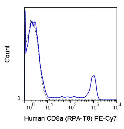 CD8 alpha antibody [RPA-T8] (PE-Cy7)