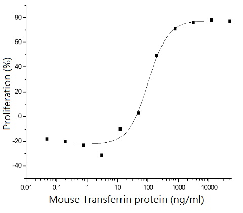 Mouse Transferrin protein, His tag (active)