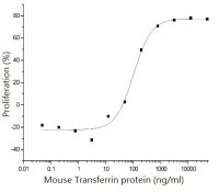 Mouse Transferrin protein, His tag (active)