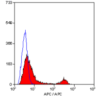 CD4 antibody [YTS191.1] (PE)