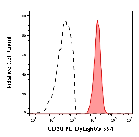 CD38 antibody [HIT2] (PE-DyLight 594)
