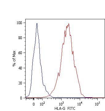 HLA-G antibody [MEM-G/11] (FITC)