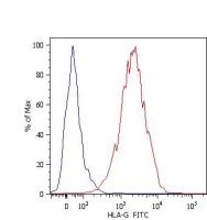 HLA-G antibody [MEM-G/11] (FITC)
