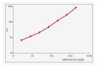 Influenza B virus Nucleoprotein antibody [B268M]