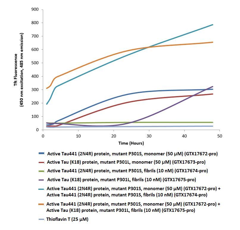 Human Tau441 (2N4R) protein, mutant P301S (Pre-formed Fibrils)