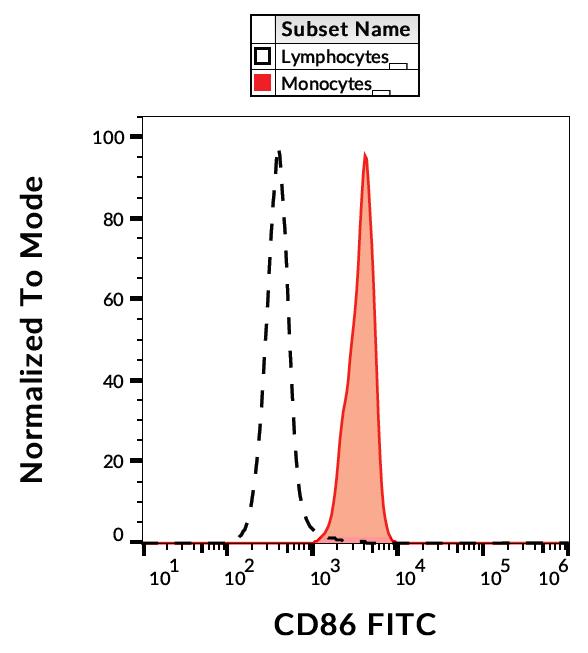 CD86 antibody [BU63] (FITC)