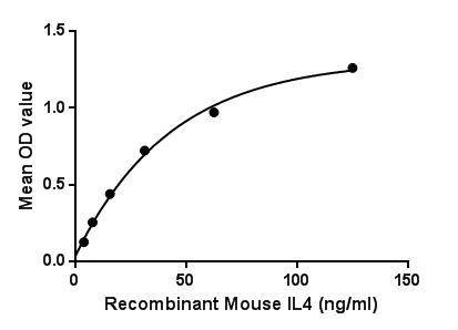 Mouse IL4 protein, His and GST tag
