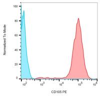 CD105 antibody [MEM-226] (PE)