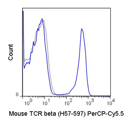 TCR beta antibody [H57-597] (PerCP-Cy5.5)