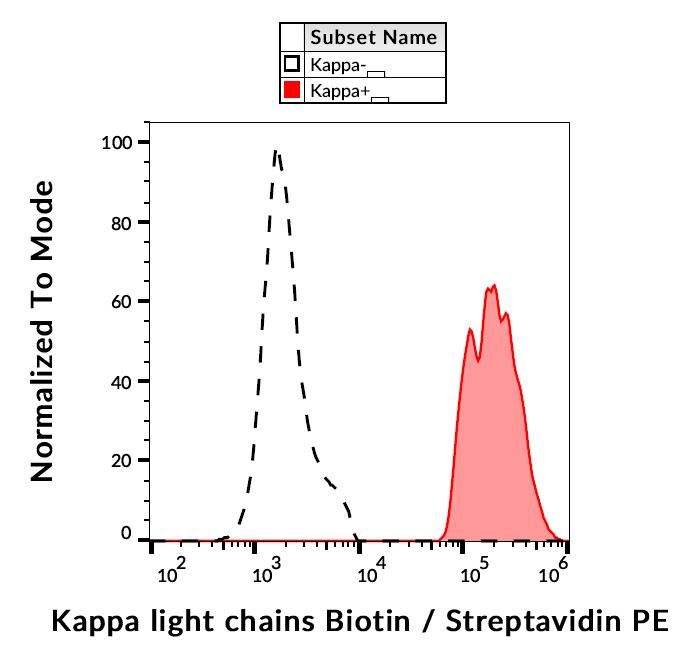 Mouse Anti-Human kappa light chain antibody [TB28-2] (Biotin)