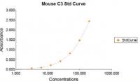 C3 ELISA Kit