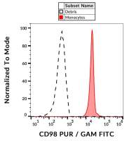 CD98 antibody [MEM-108] (PE)