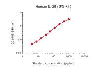 IL29 ELISA pair [MT2H7/MT6G4]