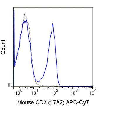 CD3 antibody [17A2] (APC-Cy7)