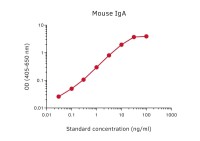 Mouse IgA ELISA pair [MT45A/MT39A]