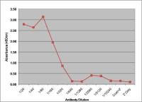 Factor VII antibody [RFF-VII/1]
